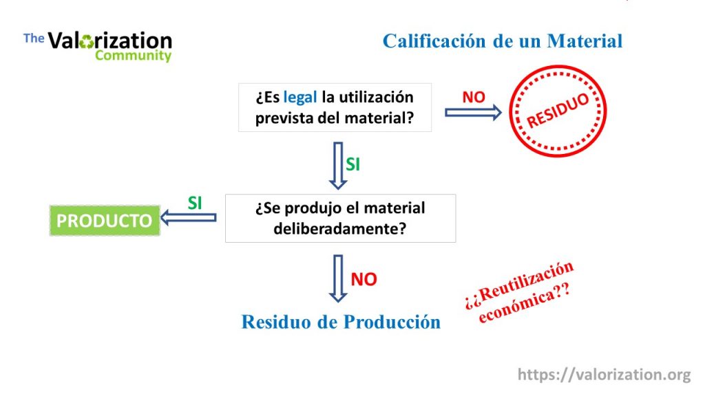 Diferencia entre Subproducto y Residuo - Calificación de un material
