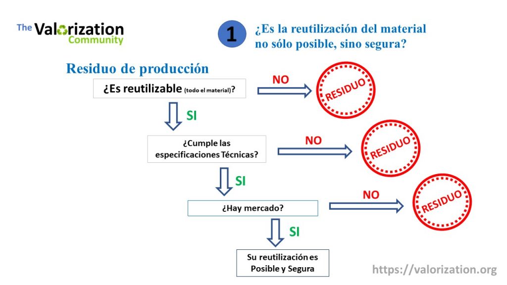 Diferencia entre Subproducto y Residuo - Reutilización posible y segura