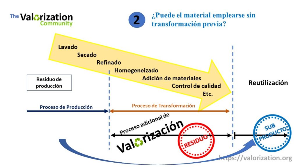 Diferncia entre Subproducto y Residuo - Producción sin transformación previa